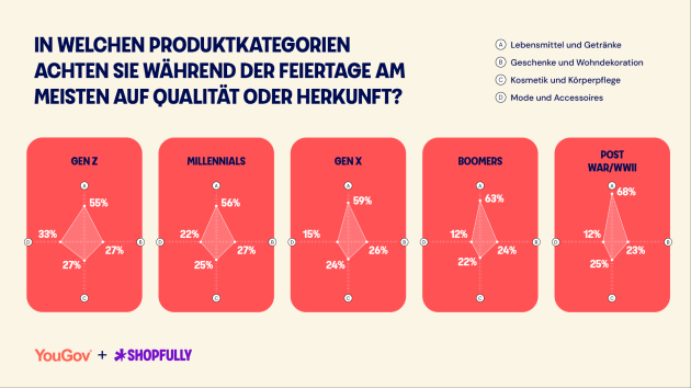 Zwischen Anspruch und Preis: Wie Deutschland zu Weihnachten einkauft - Quelle: Shopfully/YouGov